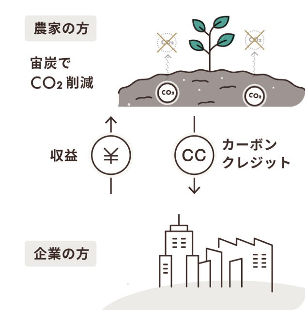 「カーボンクレジット」が新たな収益源になる 図解