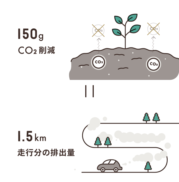 二酸化炭素を土に固定することで農業でもCO<sub>2</sub>削減に貢献できる 図解